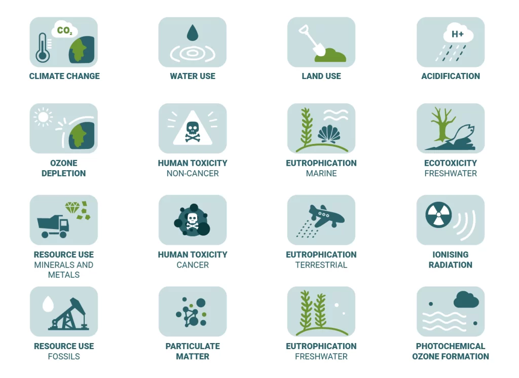The Importance of Multiple Impact Indicators in Environmental Product Declarations